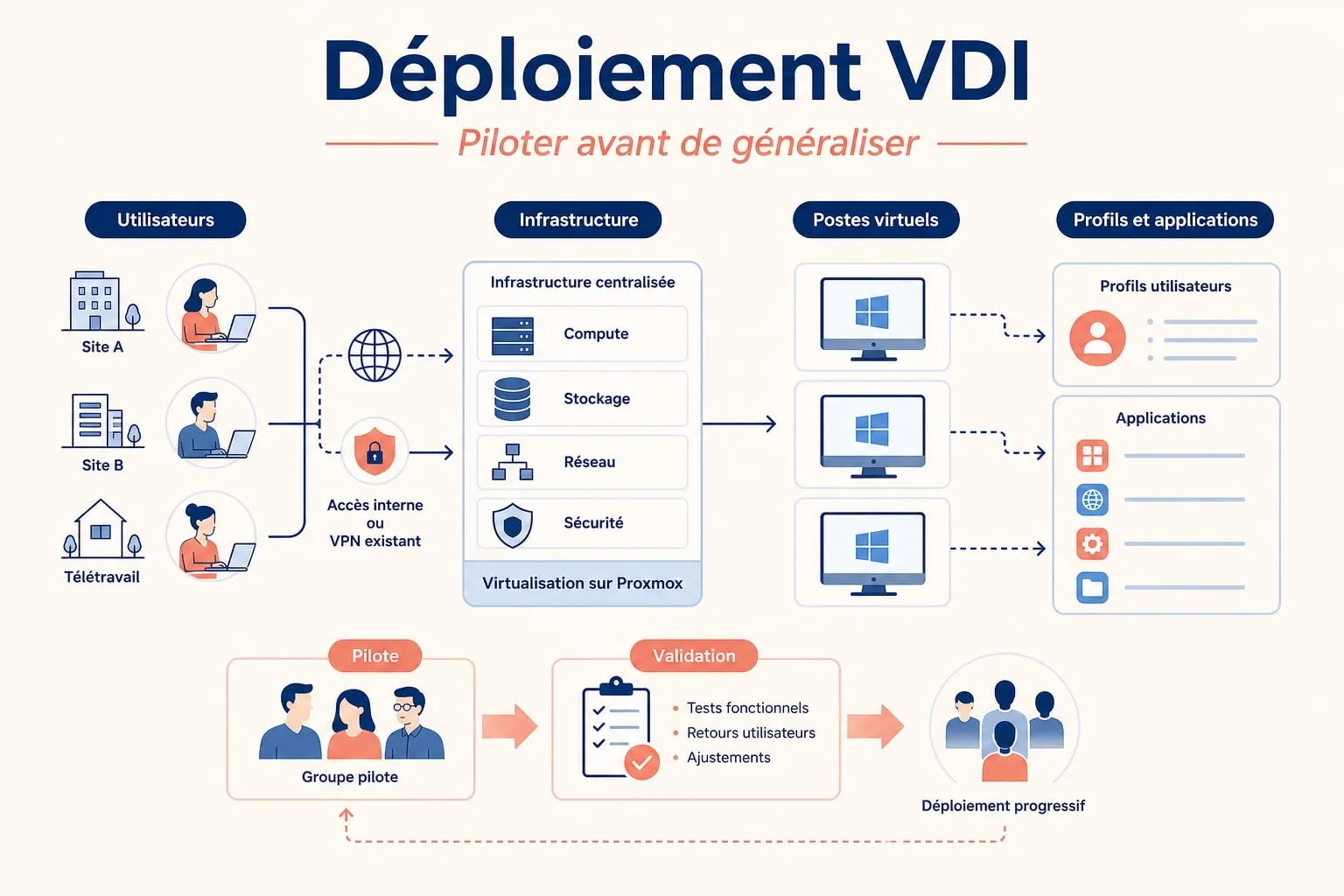 Une équipe informatique contrôle la stabilité et la latence d'un pilote VDI