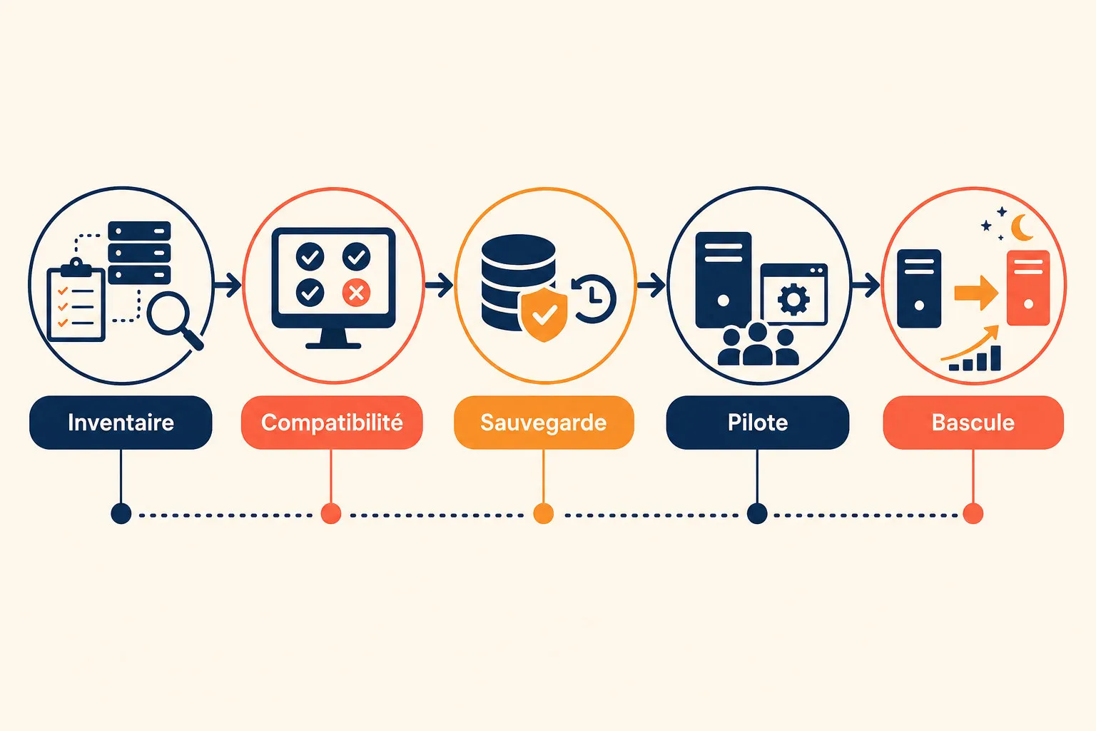 Deux techniciens valident une migration pilote de Windows Server 2025